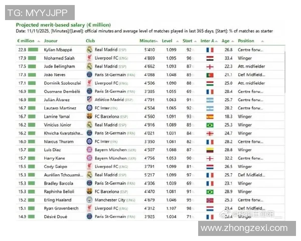 2022年全球足球明星年薪排行榜揭晓谁是薪资最高的球员